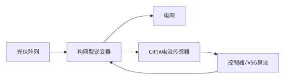 从跟网到构网:为什么光伏逆变器首先升级的是电流检测?
