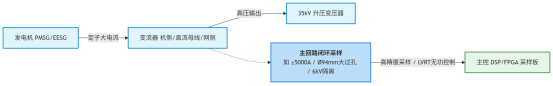 20MW海上风电变流器:电流采样链路的工程权衡与选型迭代