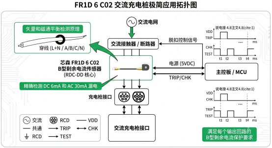 充电设备3C认证落地：剩余电流检测正在从“能检测”走向“可靠检测”
