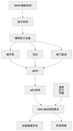储能液冷系统可靠性提升,辅助回路电流监测正在成为重要感知手段