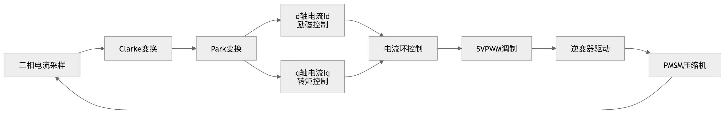 商用变频空调APF提升背后,电流采样精度为什么影响压缩机控制?