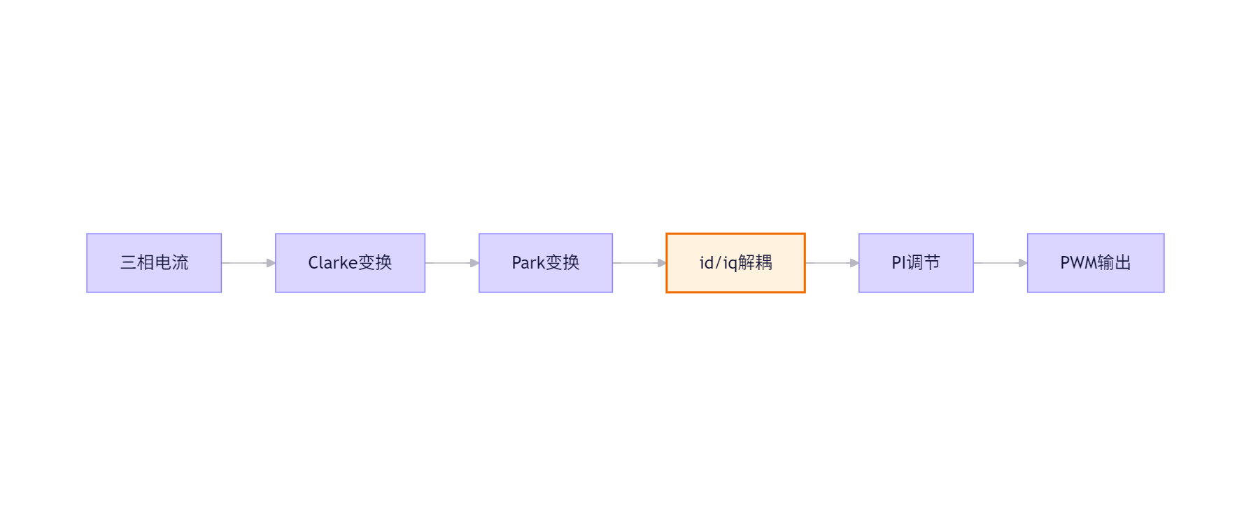 从单机能效到系统能效,变频器的电流检测为什么更重要?