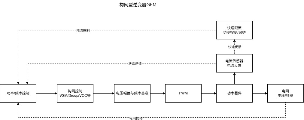构网型能力开始量化，电流检测为什么也要重新评估？
