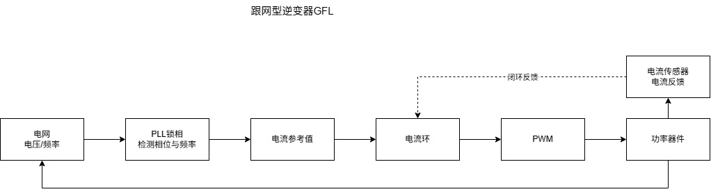 构网型能力开始量化，电流检测为什么也要重新评估？