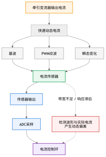 地铁列车越来越安静，但牵引变流器里的电流检测反而更难了