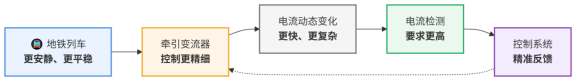 地铁列车越来越安静，但牵引变流器里的电流检测反而更难了