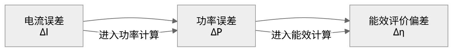 多联机部分负荷能效，为什么对电流检测精度更敏感