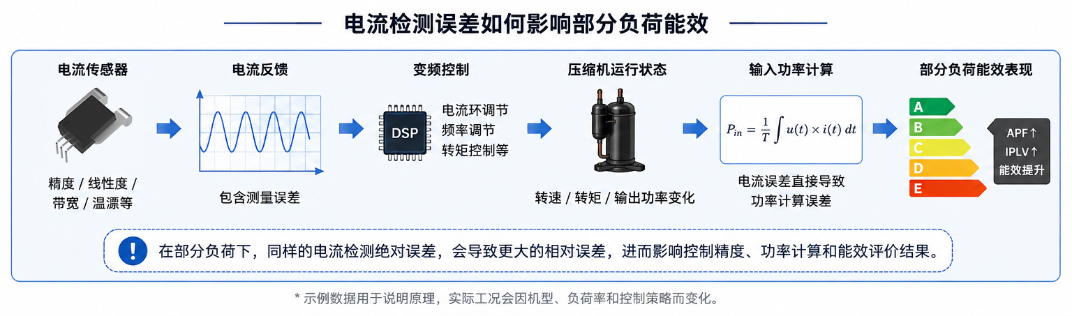 多联机部分负荷能效，为什么对电流检测精度更敏感