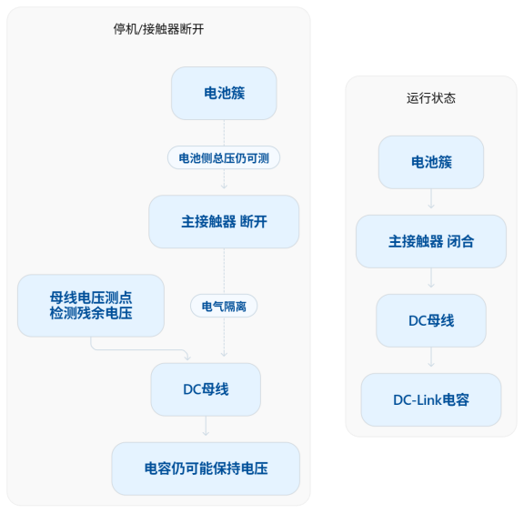 1500V储能系统里，BMS已经能算出总压，为什么还要一个独立的母线电压测点