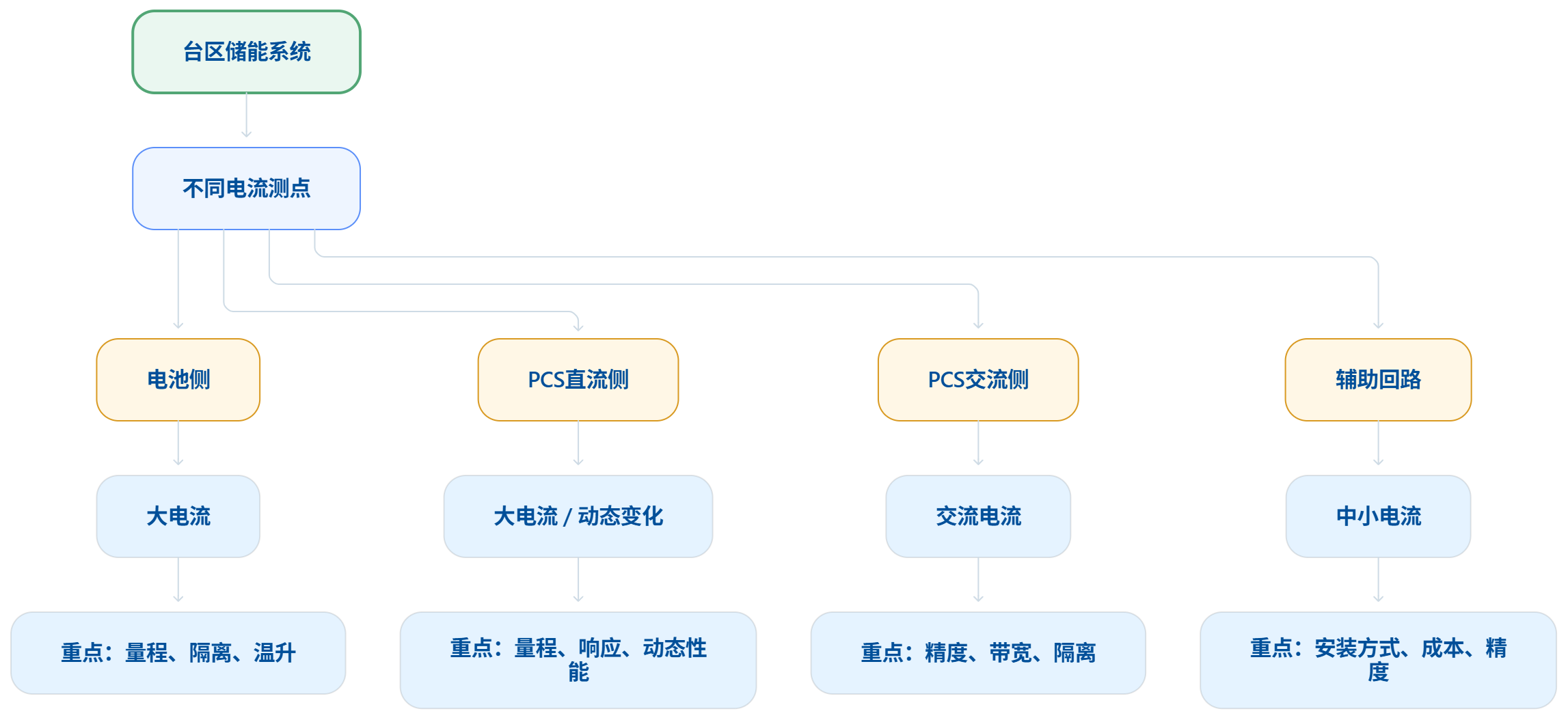 钠电储能进了城中村：台区治理的活，电站储能为什么不太一样