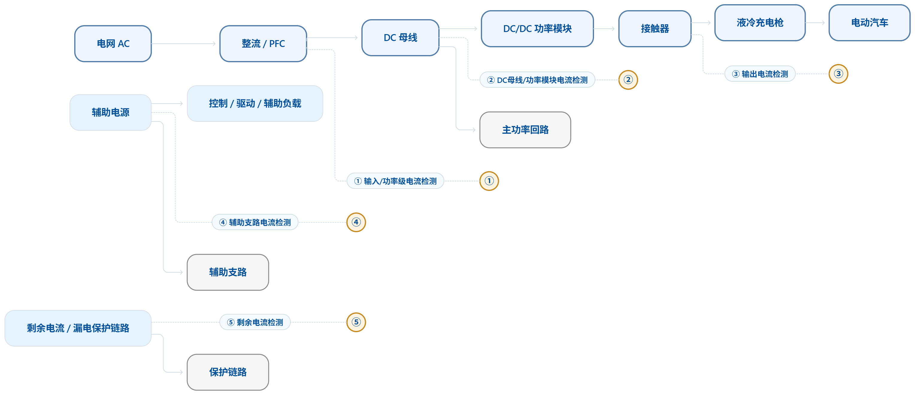 800V超充往上走，充电桩里的几个电流检测点也该重新看了