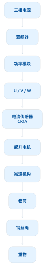 起重机吊着几吨重物停在半空，电机几乎不转却还在输出转矩：起升变频器怎么知道它托得住