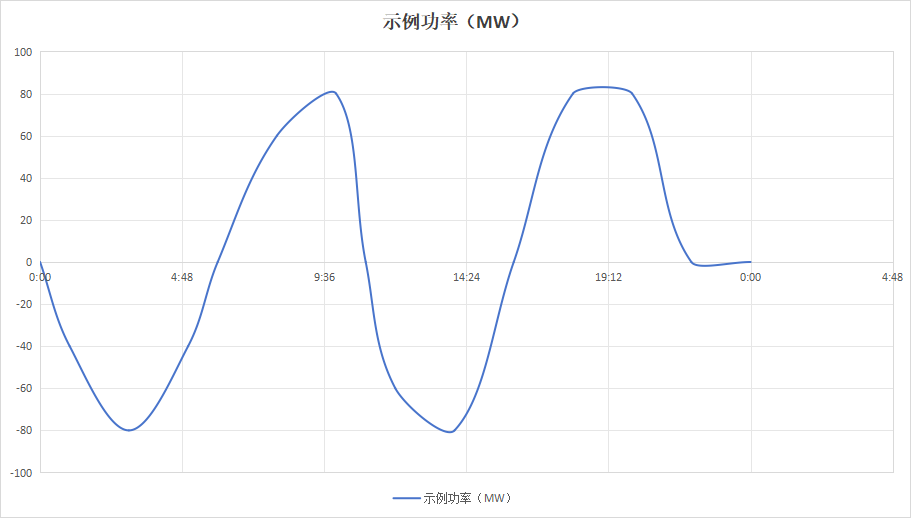 一天充放3到4次：储能进现货，功率曲线背后的测量考验