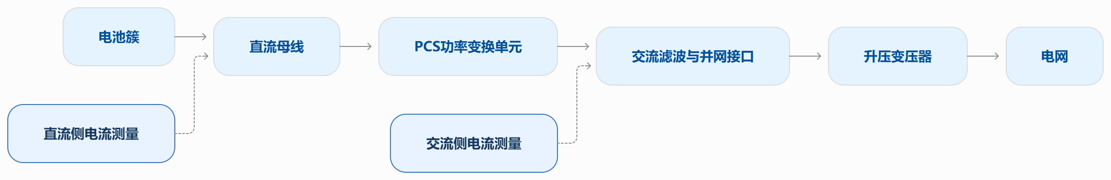 一天充放3到4次：储能进现货，功率曲线背后的测量考验