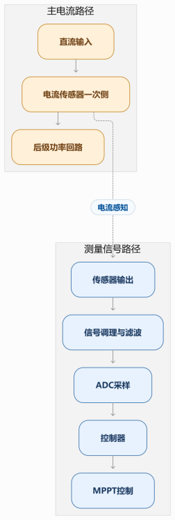 组串逆变器把MPPT通道越做越多,电流测点为什么越来越靠近控制板?