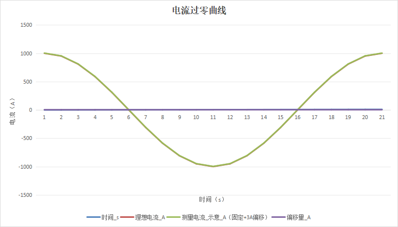 储能变流器一天充放切换几十回，电流反复过零，为什么这个测点最考验传感器的"归零"功夫？