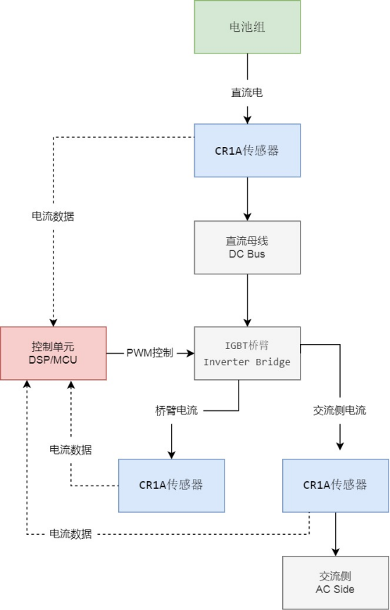 开云手机站官方端网站登录入口CR1A电流传感器在储能变流器中的应用 开云手机站官方端网站登录入口CR1A电流传感器在储能变流器中的应用