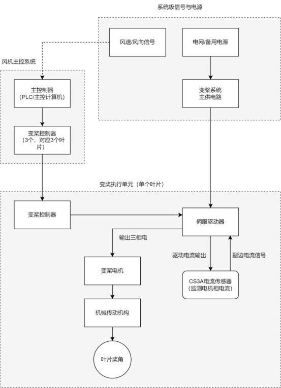 开云手机站官方端网站登录入口CS3A电流传感器在风电中应用框架图 开云手机站官方端网站登录入口CS3A电流传感器在风电中应用框架图