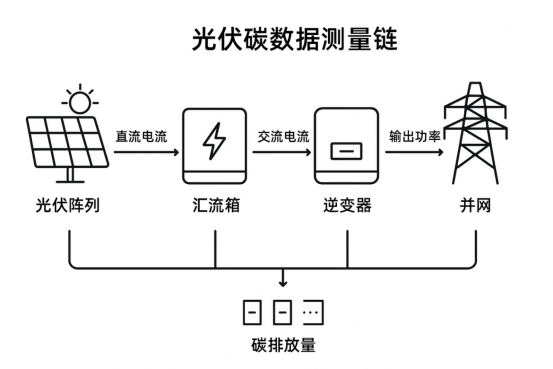 开云手机站官方端网站登录入口CR1A电流传感器在光伏碳数据上的应用