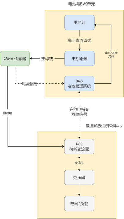 CM4A霍尔电流传感器在储能系统中的系统拓扑图
