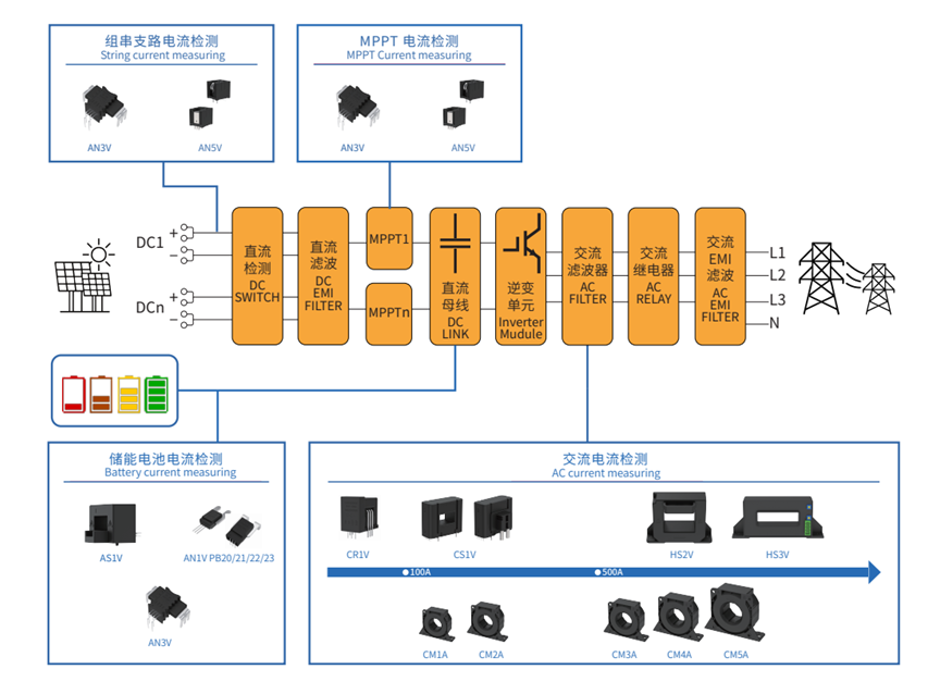 降本增效|开云手机站官方端网站登录入口推出光伏领域电流传感器国产全替代方案
