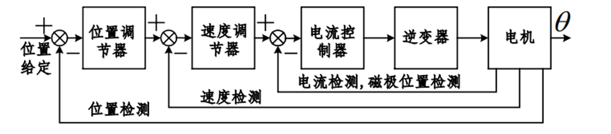 国产替代 | 芯森AN3V PB50可编程霍尔电流传感器在永磁同步伺服电机中的应用